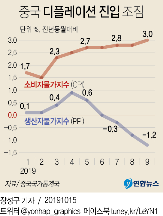 [그래픽] 중국 디플레이션 진입 조짐