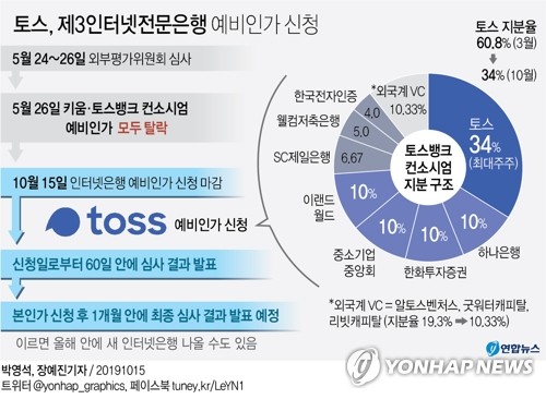 제3인터넷은행 인가전에 토스 출사표…키움은 기권 - 2