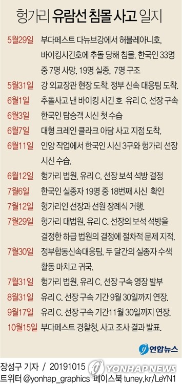 헝 경찰, '유람선 참사' 크루즈 선장 檢 송치…연내 기소될 듯(종합) - 2