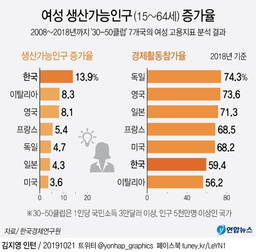 韓 여성 취업자 증가율 30-50클럽 1위…35∼44세 고용률은 최저 - 2