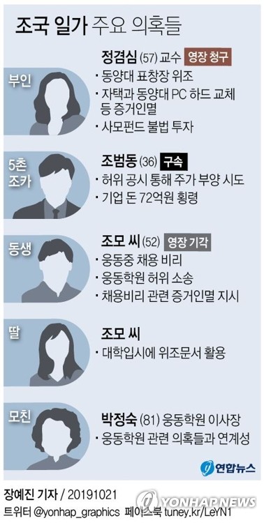 '조국 가족 의혹' 수사 정점…검찰, 曺 직접 조사할 듯 - 2