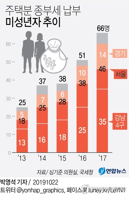 종부세 내는 미성년자 66명…'강남 4구'가 35명 - 1
