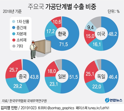 "韓수출, 중간재 치우쳐 미중분쟁에 취약…소비재 늘려야" - 2