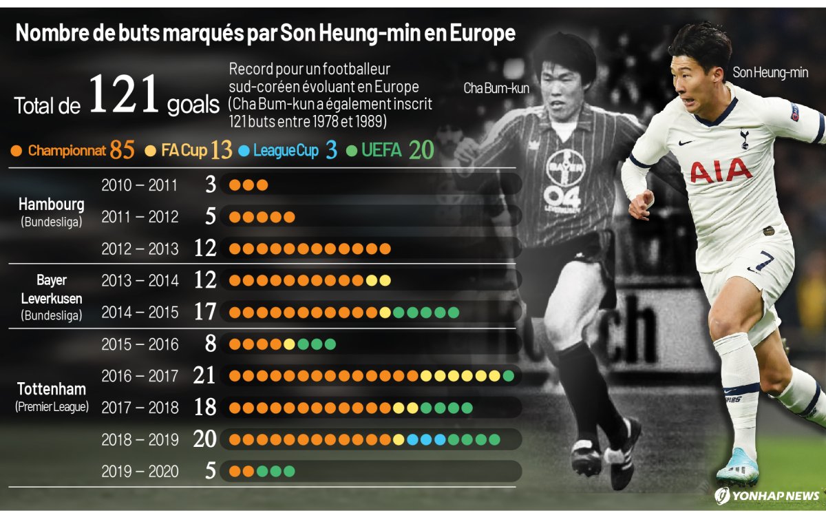 Buts marqués par Son Heung-min en Europe Buts marqués par Son Heung-min en Europe