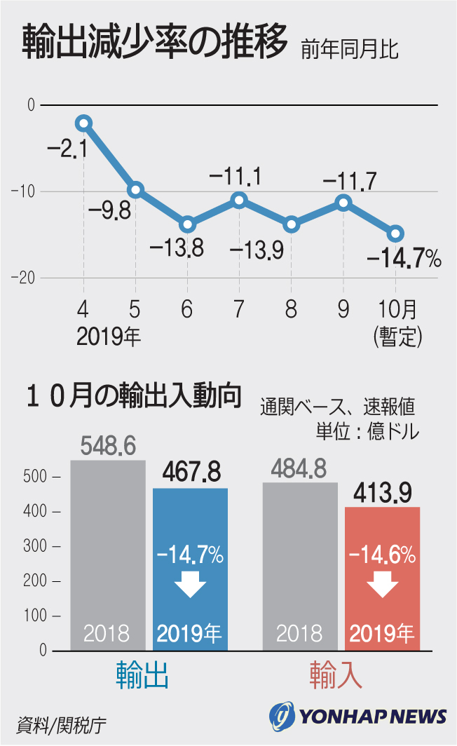 輸出減少率の推移 輸出減少率の推移