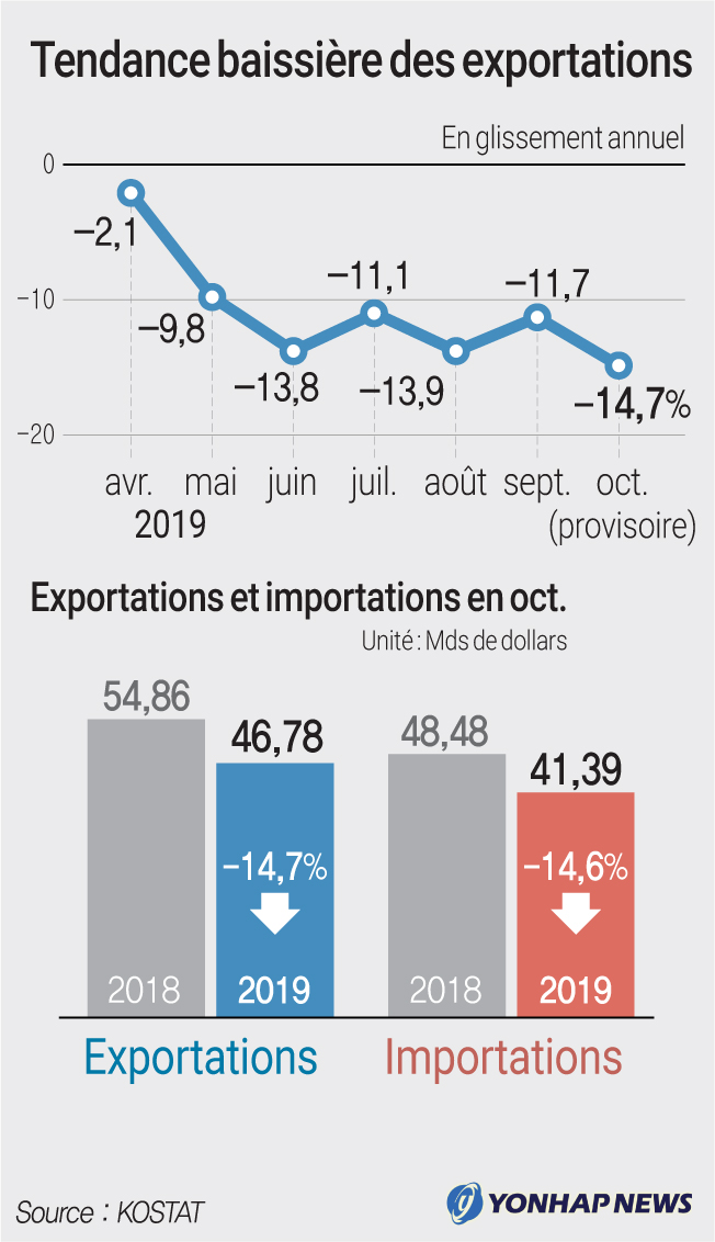 Tendance baissière des exportations Tendance baissière des exportations