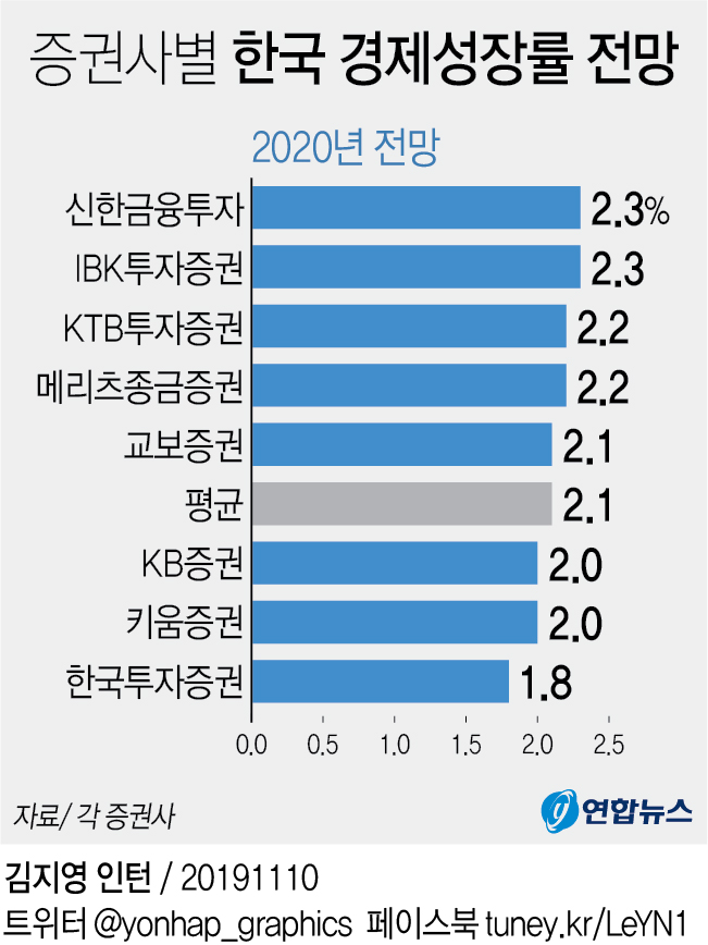 [그래픽] 증권사별 한국 경제성장률 전망