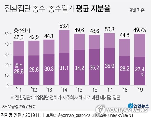 재벌 총수일가, '지주사 체제' 밖에서 170개 계열사 지배 - 2