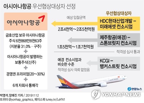 아시아나 새 주인에 HDC현산…항공산업 새 판 짠다(종합2보) - 4
