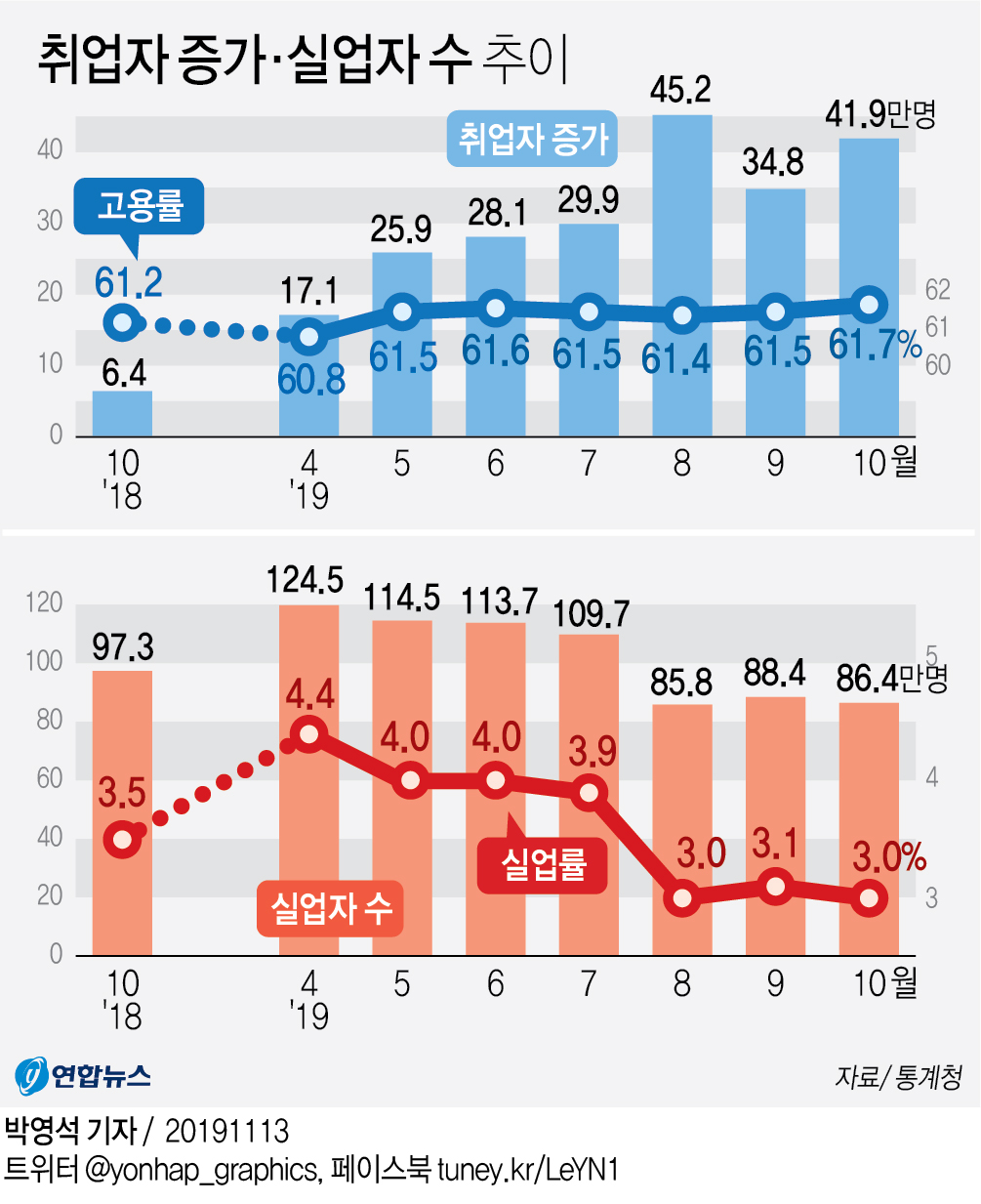 석달째 고용지표 호조…40대·제조업은 한파 - 3