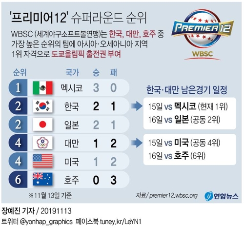 한국 야구, 대만에 0-7 패배로 '지바 참사'…올림픽 출전 빨간불 - 2