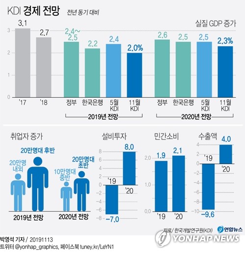KDI, 내년 경제성장률 2.3%, 올해 2.0%로 낮춰 - 2