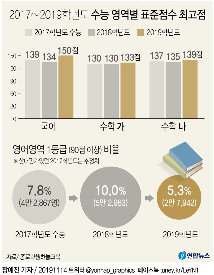[그래픽] 2017~2019학년도 수능 영역별 표준점수 최고점