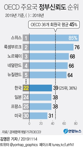 韓국민의 정부신뢰도 39%…OECD 36개국 중 22위 - 1