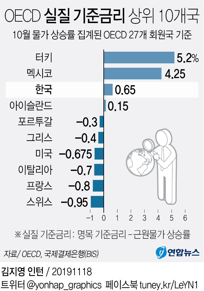 韓 물가 고려한 실질 기준금리는 OECD 상위권 - 3
