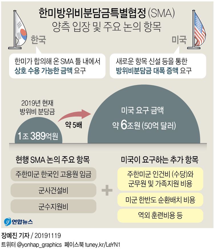 [그래픽] 한미방위비분담금특별협정(SMA) 양측 입장 및 주요 논의 항목