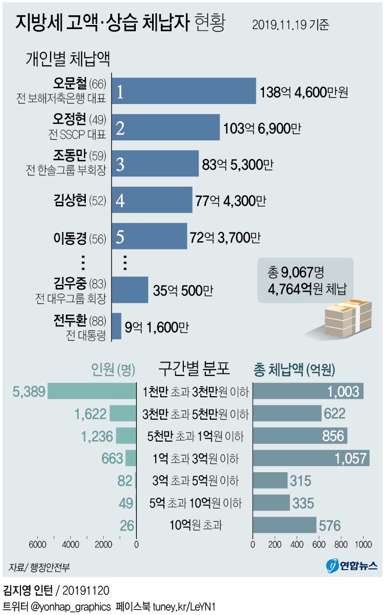 [그래픽] 지방세 고액·상습 체납자 현황