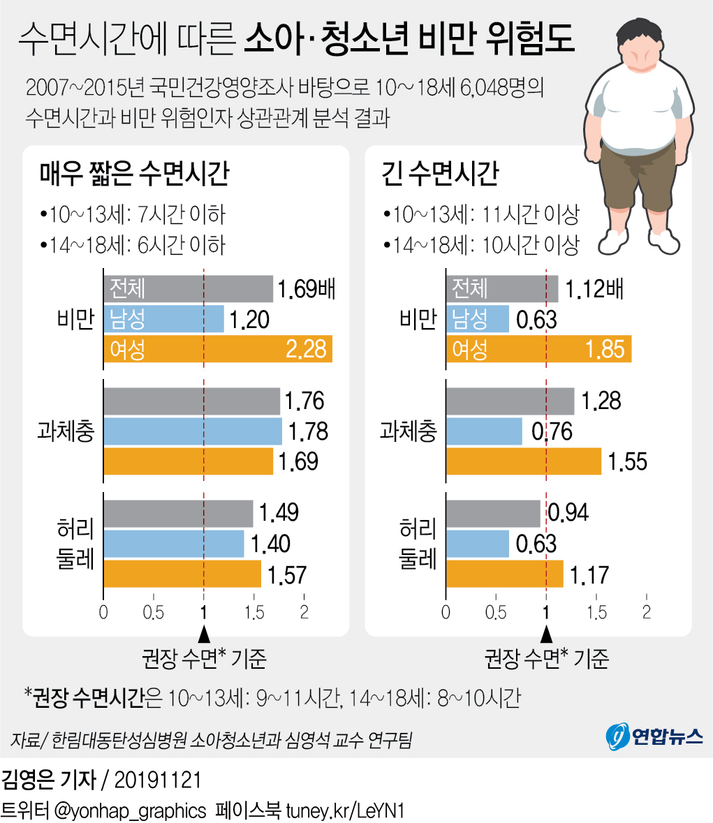 "수면시간 너무 짧은 소아·청소년, 비만 가능성 높다" - 4