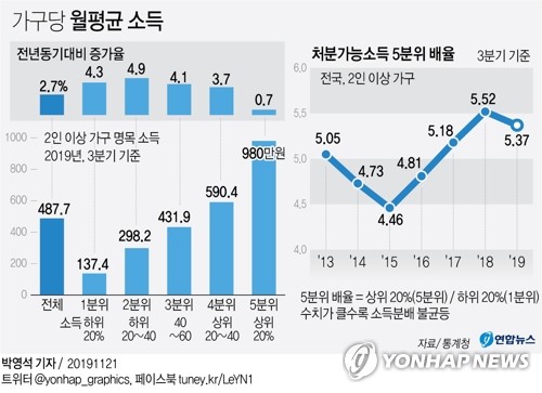 소득격차 4년만에 줄었다…가계사업소득 역대 최대폭 감소(종합) - 2