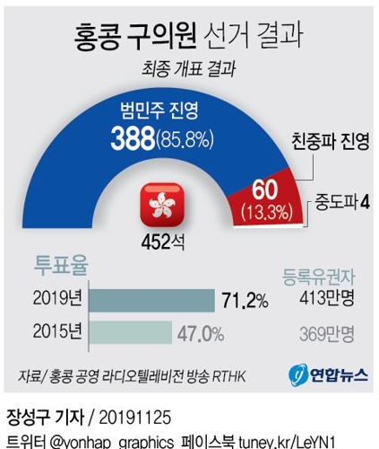 [그래픽] 홍콩 구의원 선거 결과·투표율(종합)