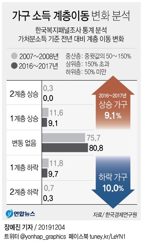 [그래픽] 가구 소득 계층이동 변화 분석