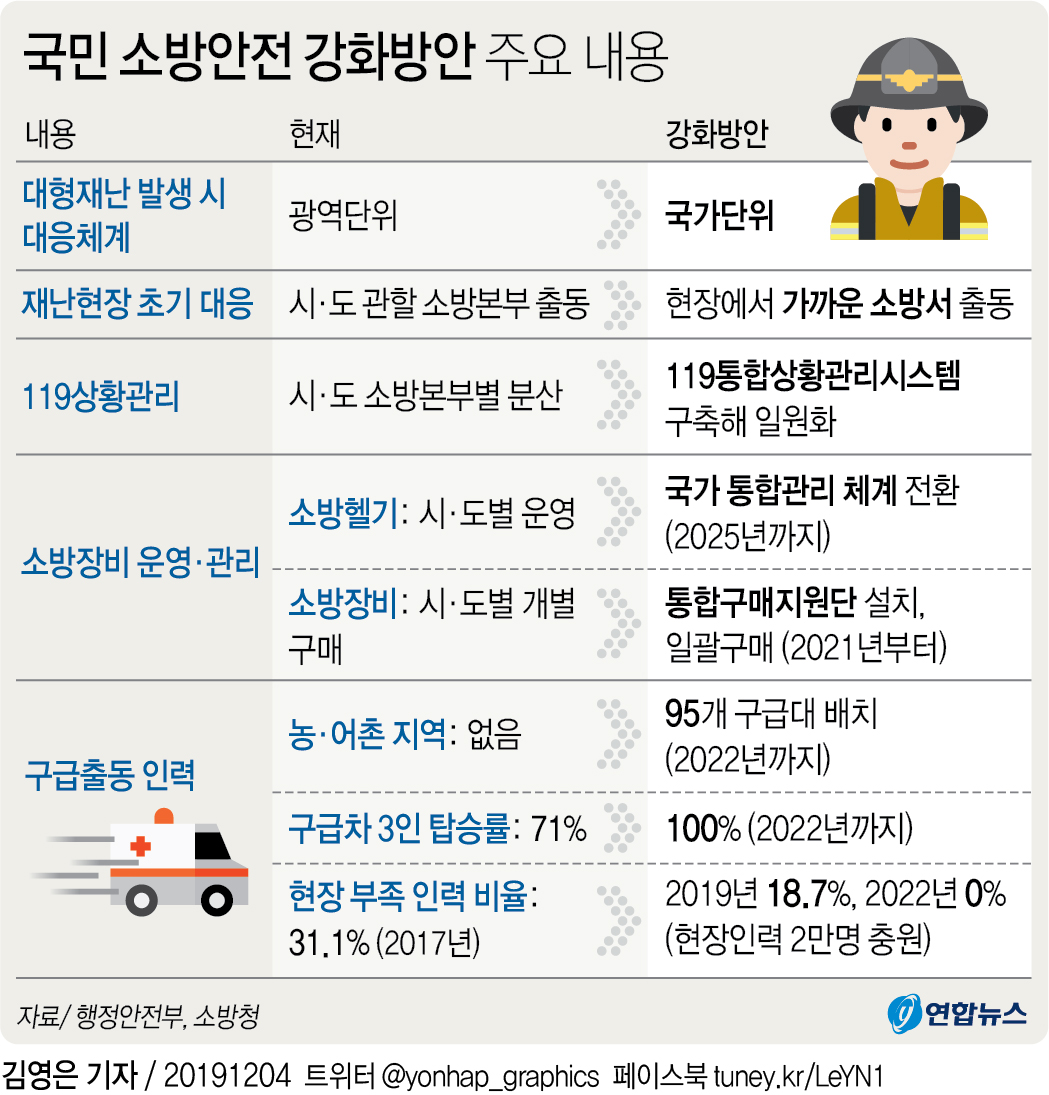 [그래픽] 국민 소방안전 강화방안 주요 내용