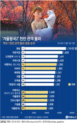 [그래픽] '겨울왕국2' 천만 관객 돌파