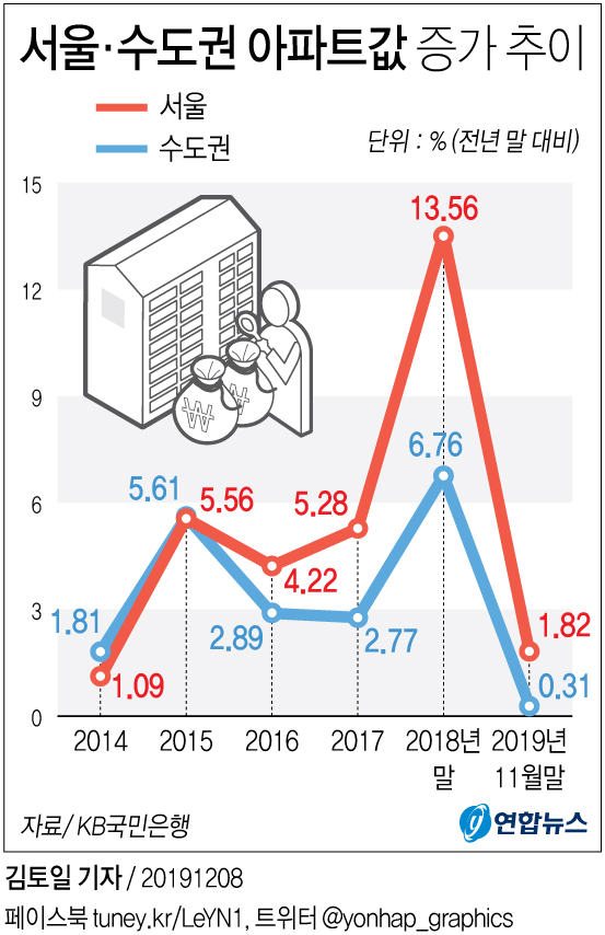 [그래픽] 서울·수도권 아파트값 6년 연속 상승