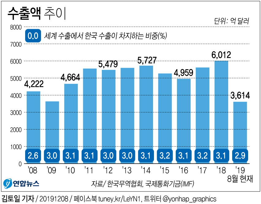 [그래픽] 세계무역서 한국 비중 3%선 무너질듯