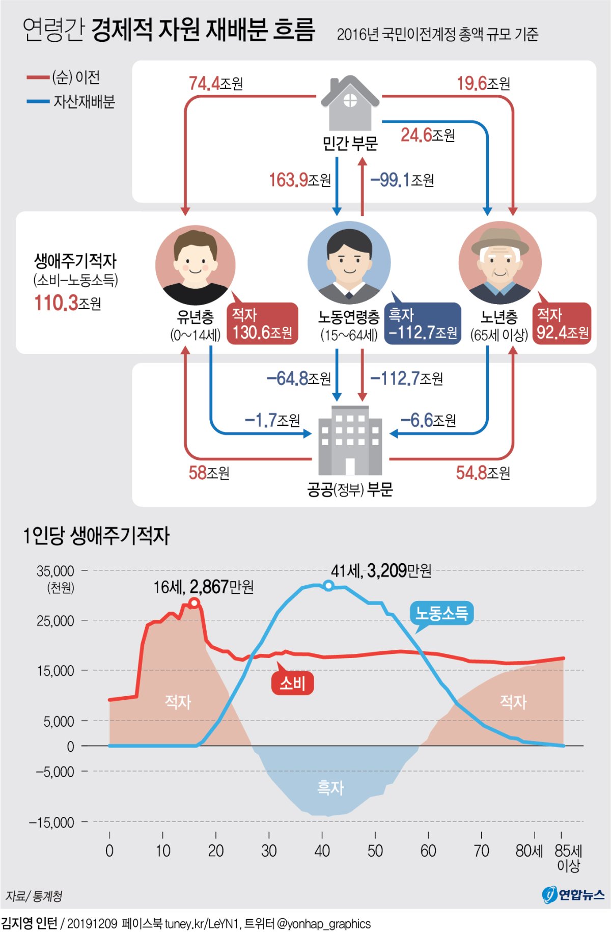 41세 때 노동소득 정점 찍고 59세부터 적자 인생 - 2