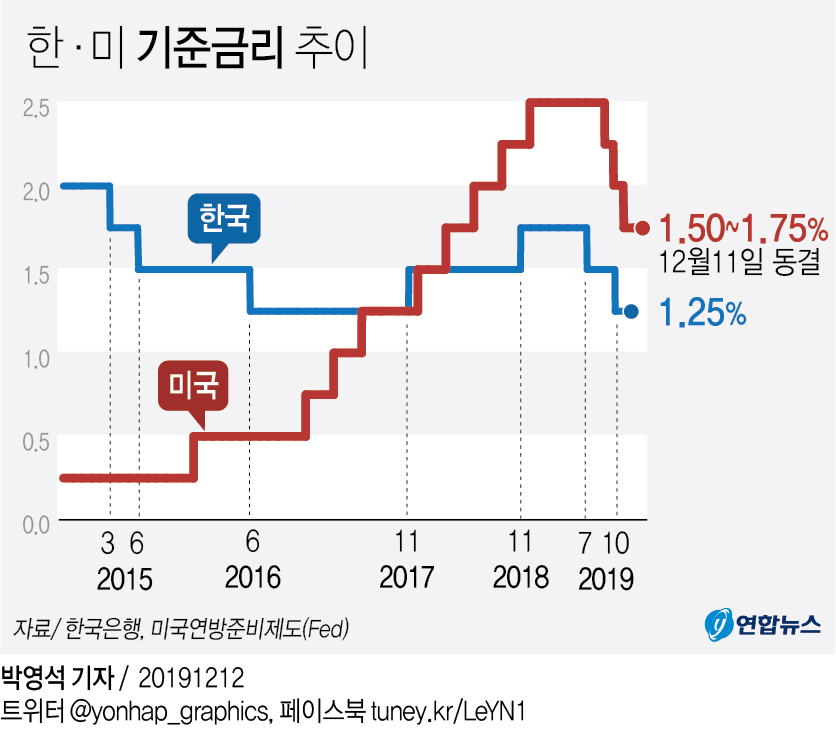 美연준, 기준금리 만장일치 동결…내년도 동결기조 이어갈듯(종합2보) - 2