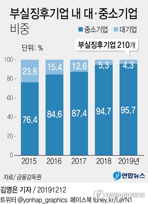 올해 구조조정 대상기업 210곳…중소기업이 96% - 3