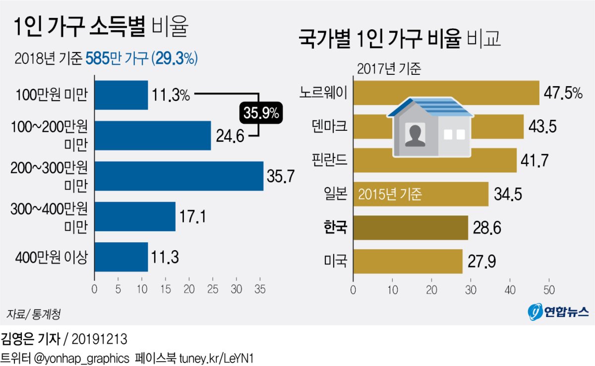 열악한 1인 가구…36%는 월 200만원 못 벌어 - 2