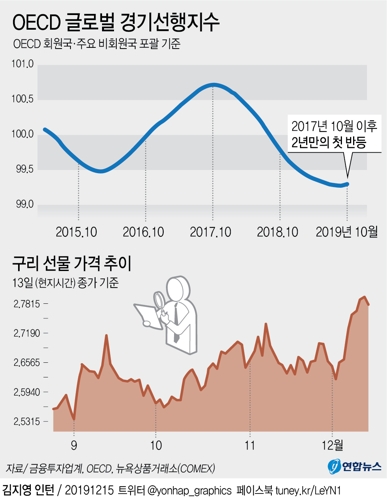 글로벌 경기선행지표 '꿈틀'…내년 한국경제도 볕 들까 - 2