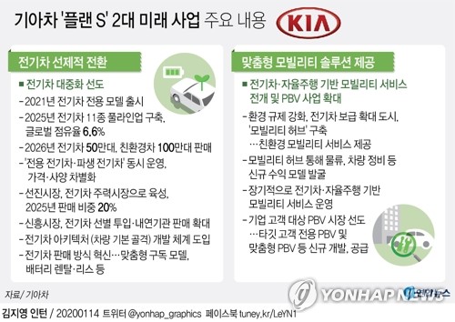 기아차 6년간 29조원 투자…2025년 전기차 11종으로 확대(종합2보) - 2