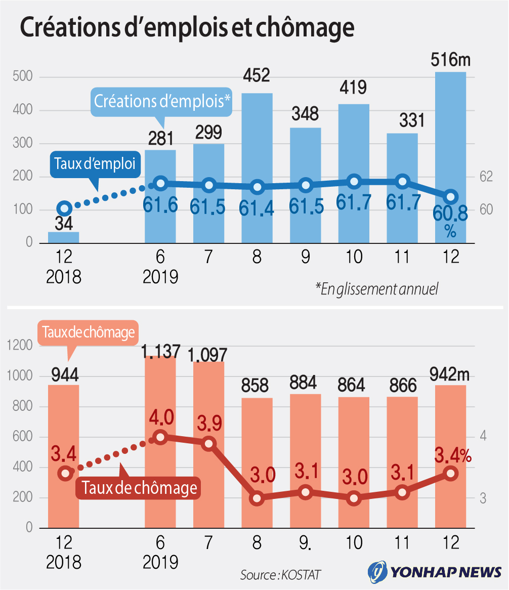 Créations d'emplois et chômage Créations d'emplois et chômage