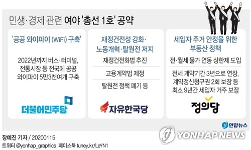 여야, 앞다퉈 민생·경제공약 발표…총선 '정책대결' 급가속(종합) - 4
