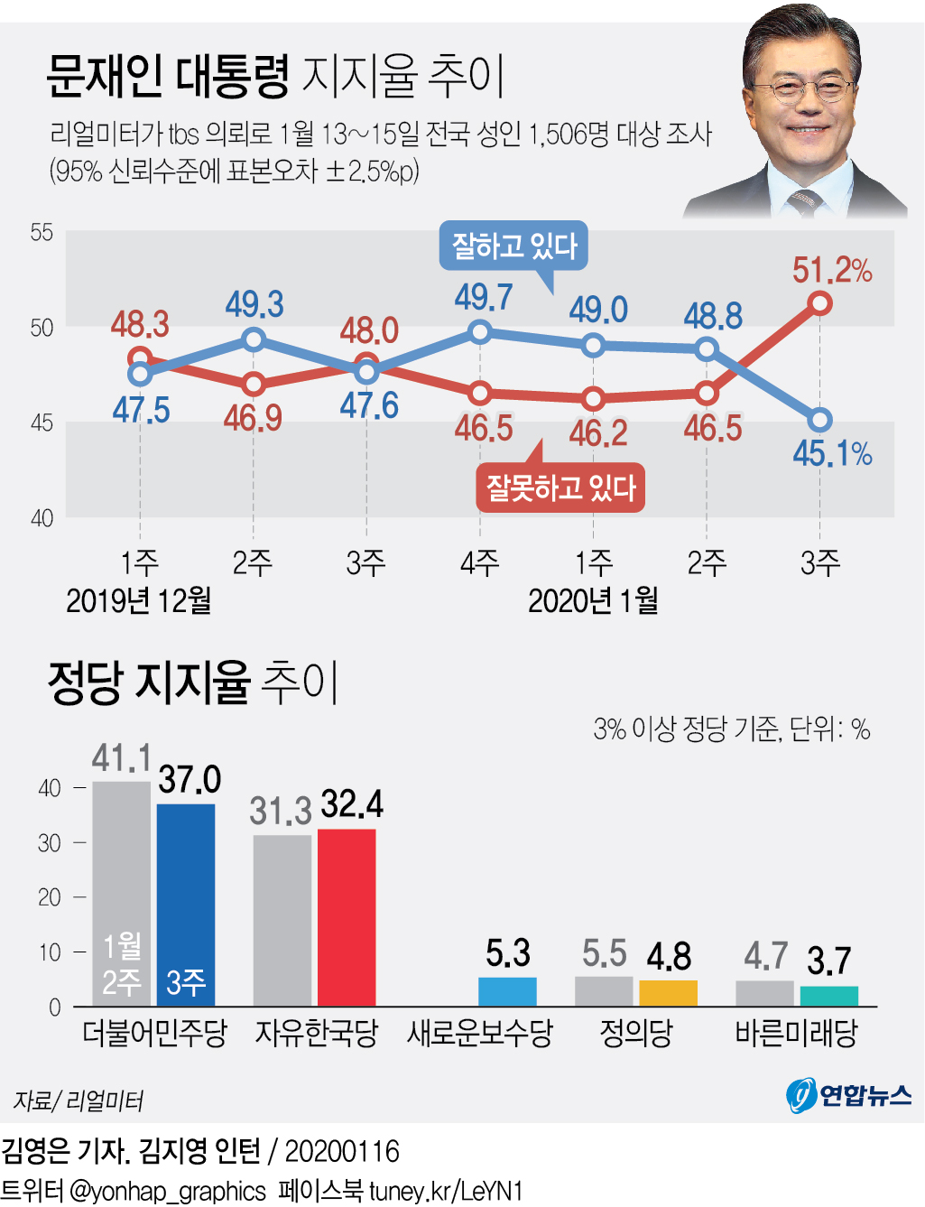 [그래픽] 문재인 대통령 지지율 추이