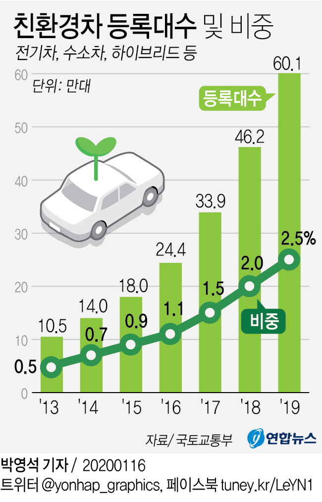 [그래픽] 친환경차 등록대수 및 비중