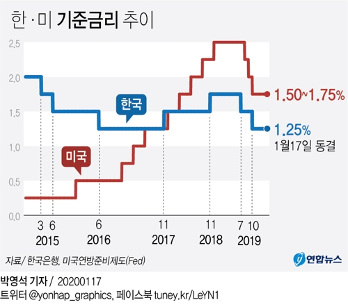 새해 첫 금통위 금리동결…"향후 경기흐름 지켜볼 것"(종합3보) - 2