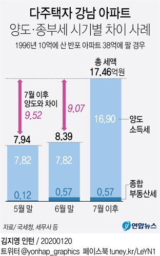 [그래픽] 다주택자 강남 아파트 양도·종부세 시기별 차이