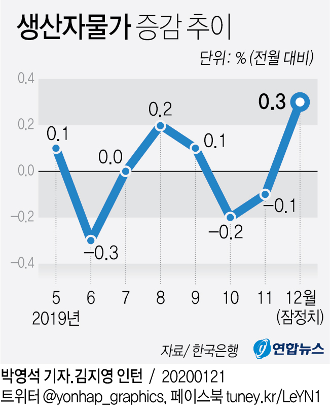 12월 생산자물가 전월 대비 0.3% 상승…농림수산물 상승 영향 - 2