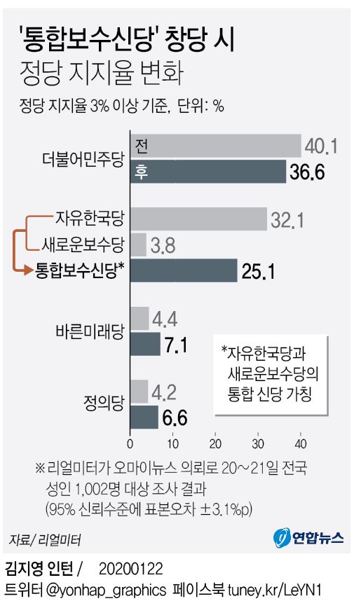 [그래픽] '통합보수신당' 창당 시 정당 지지율 변화 여론조사