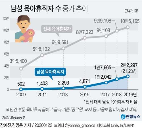 [그래픽] 남성 육아휴직자 수 증가 추이