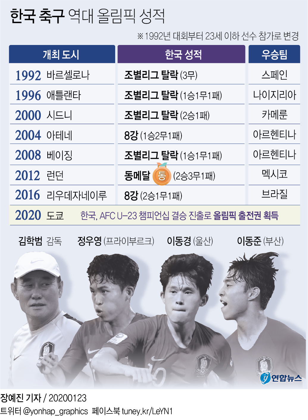 '눈물과 노력'으로 쌓은 한국의 올림픽 축구 '72년 도전사' - 2