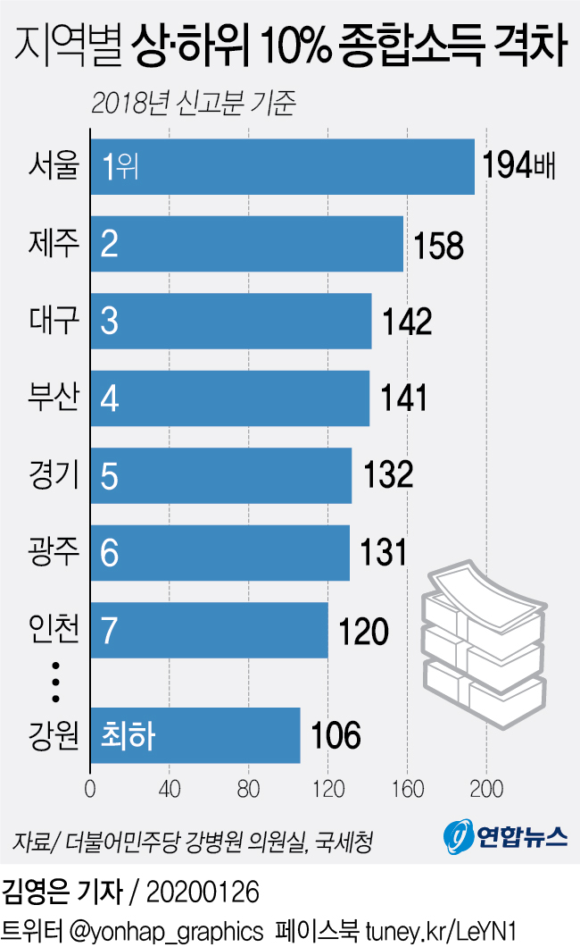 서울 '상위 10%' 종합소득, '하위 10%'의 194배…격차 최고 - 2