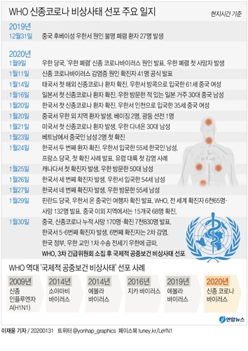 [그래픽] WHO 신종코로나 비상사태 선포 주요 일지