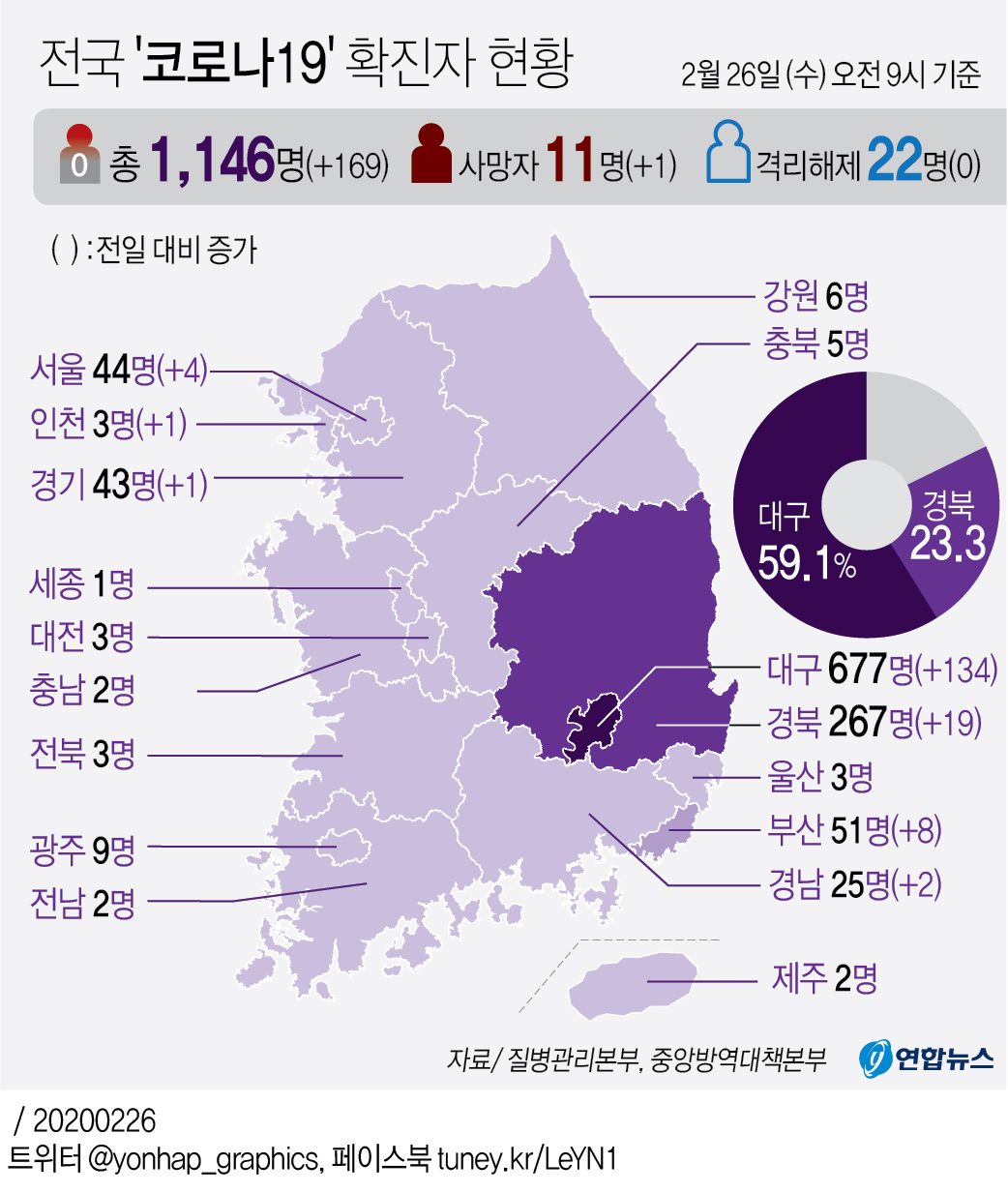 [그래픽] 전국 '코로나19' 확진자 현황(오전 9시 현재)