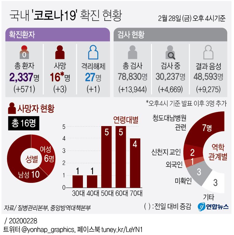 [그래픽] 국내 '코로나19' 확진 현황(종합)