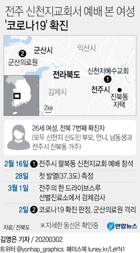 전주 신천지교회서 예배 본 20대 여성 확진…전북 7번째(종합) - 2
